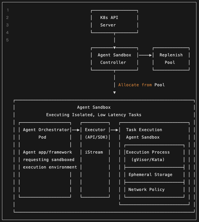 Agent Sandbox 架构图