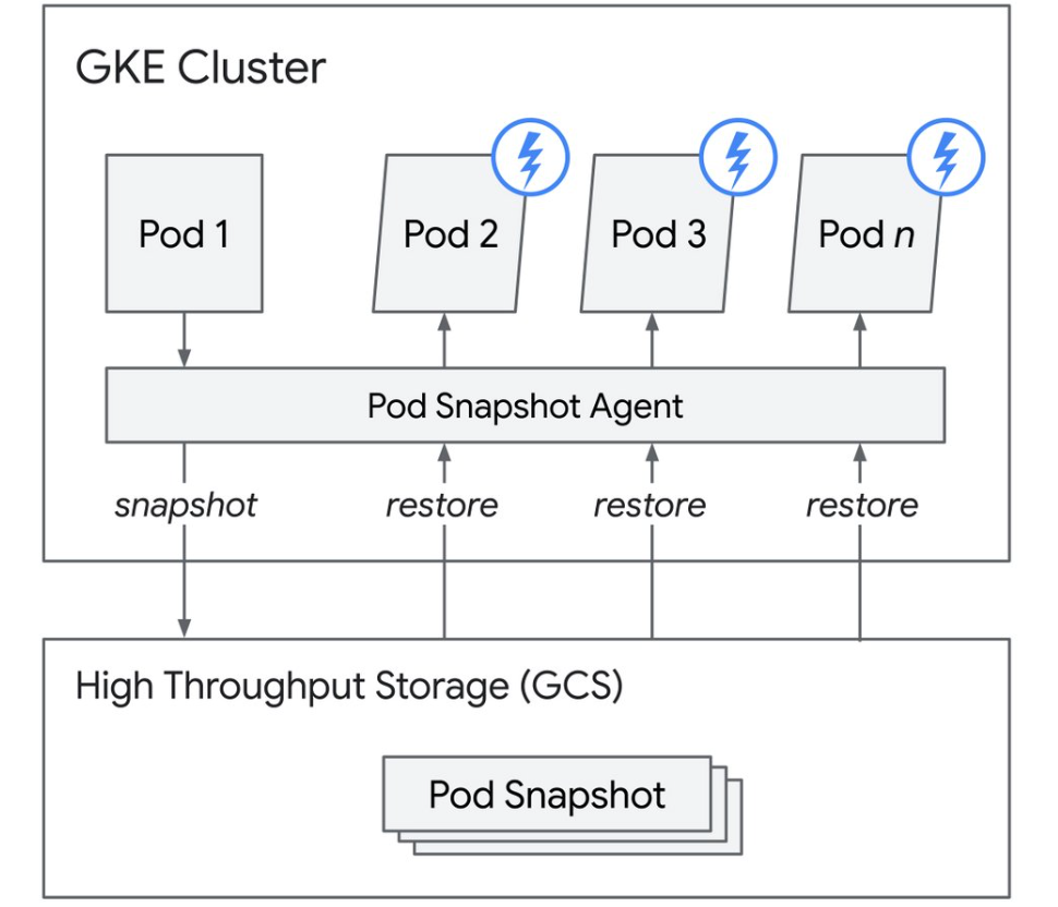 gVisor Sandbox 示意图