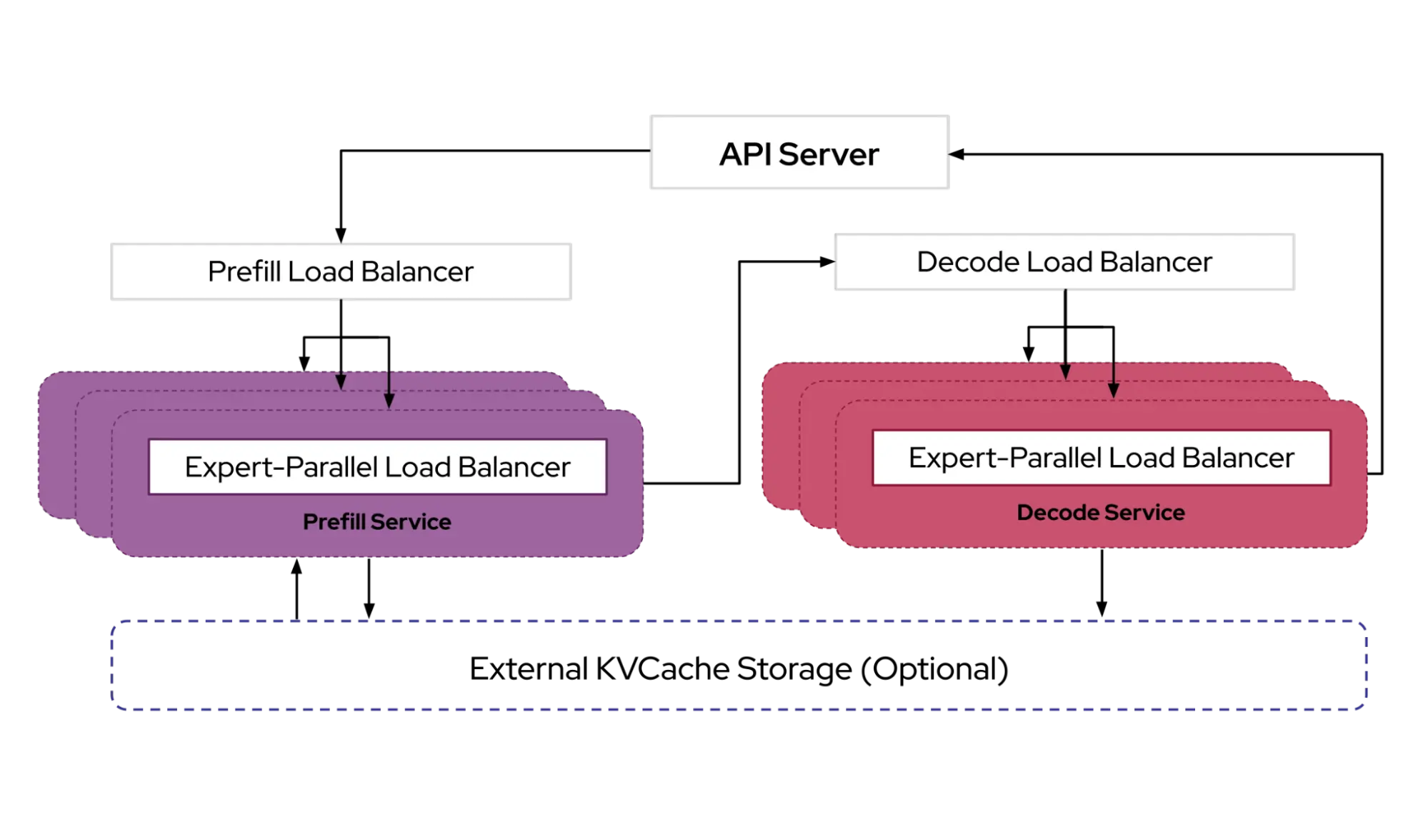 图：解耦将预填充和解码阶段分离