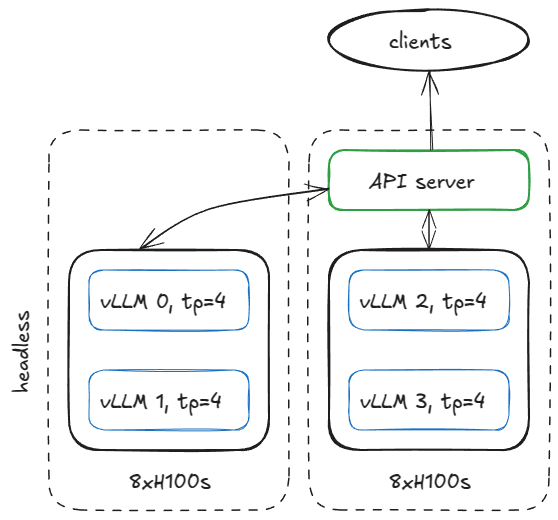 server configuration with 2 8xH100 nodes